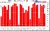 Solar PV/Inverter Performance Daily Solar Energy Production