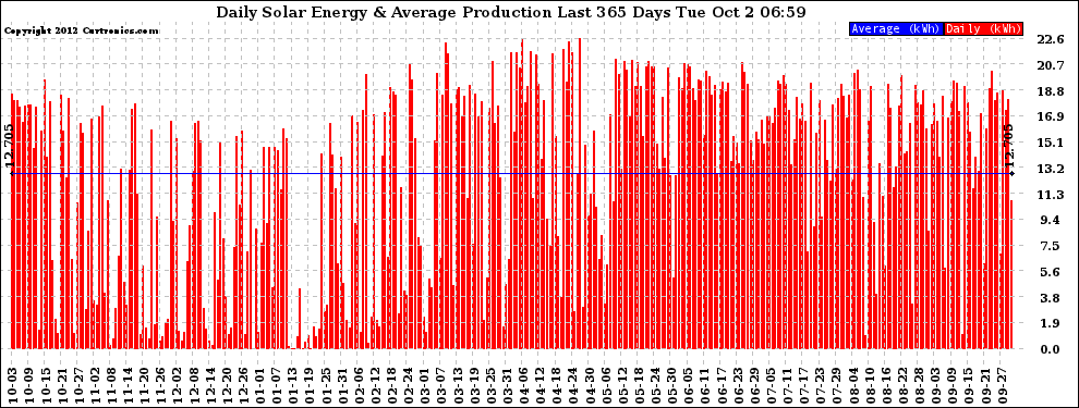 Solar PV/Inverter Performance Daily Solar Energy Production Last 365 Days