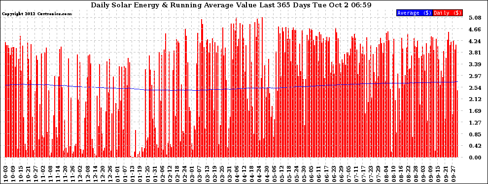 Solar PV/Inverter Performance Daily Solar Energy Production Value Running Average Last 365 Days