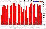 Solar PV/Inverter Performance Daily Solar Energy Production Value