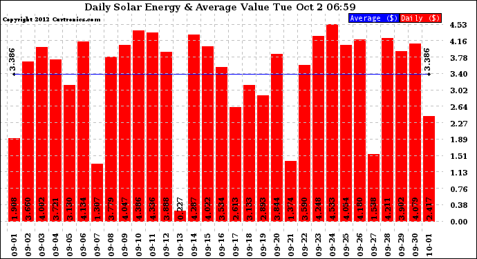 Solar PV/Inverter Performance Daily Solar Energy Production Value