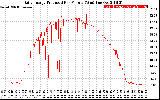 Solar PV/Inverter Performance Daily Energy Production Per Minute