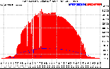 Solar PV/Inverter Performance Grid Power & Solar Radiation