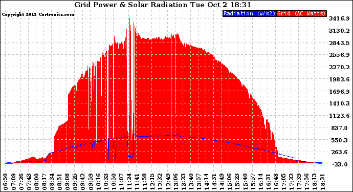 Solar PV/Inverter Performance Grid Power & Solar Radiation