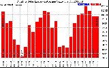 Solar PV/Inverter Performance Monthly Solar Energy Production Value