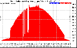 Solar PV/Inverter Performance Solar Radiation & Day Average per Minute