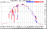 Solar PV/Inverter Performance Photovoltaic Panel Current Output