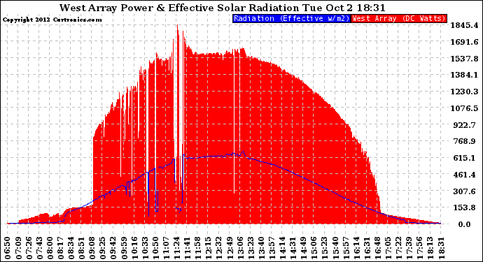 Solar PV/Inverter Performance West Array Power Output & Effective Solar Radiation