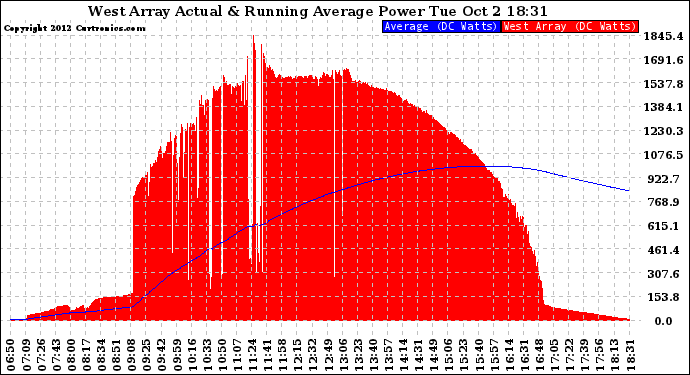 Solar PV/Inverter Performance West Array Actual & Running Average Power Output