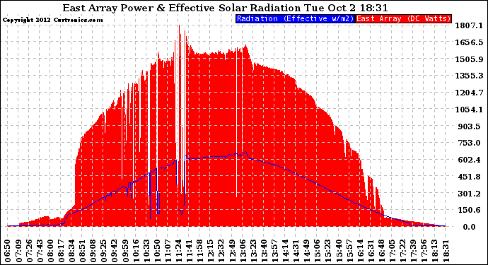 Solar PV/Inverter Performance East Array Power Output & Effective Solar Radiation