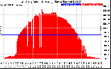 Solar PV/Inverter Performance East Array Actual & Average Power Output