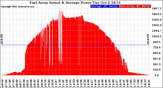 Solar PV/Inverter Performance East Array Actual & Average Power Output