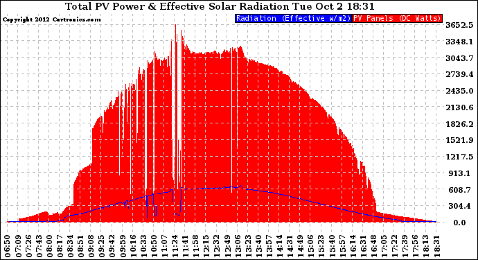 Solar PV/Inverter Performance Total PV Panel Power Output & Effective Solar Radiation