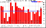 Solar PV/Inverter Performance Weekly Solar Energy Production