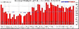 Milwaukee Solar Powered Home WeeklyProduction52RunningAvg