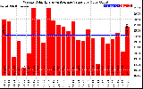 Solar PV/Inverter Performance Weekly Solar Energy Production Value