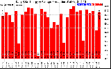 Solar PV/Inverter Performance Daily Solar Energy Production