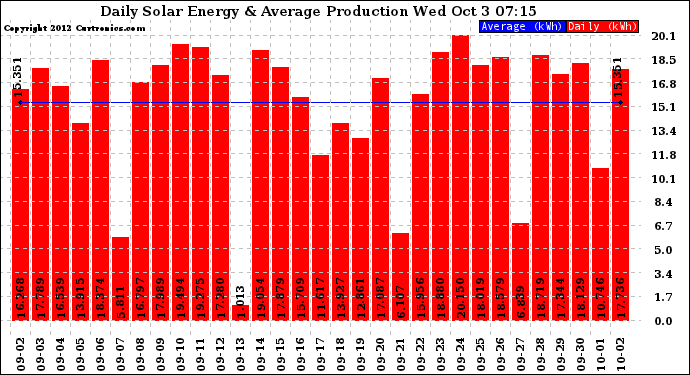 Solar PV/Inverter Performance Daily Solar Energy Production