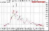 Solar PV/Inverter Performance Daily Energy Production Per Minute