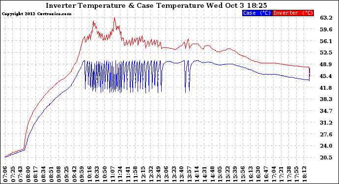 Solar PV/Inverter Performance Inverter Operating Temperature