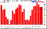 Solar PV/Inverter Performance Monthly Solar Energy Production Average Per Day (KWh)