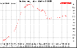 Solar PV/Inverter Performance Outdoor Temperature