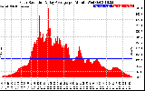 Solar PV/Inverter Performance Solar Radiation & Day Average per Minute