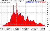 Solar PV/Inverter Performance Solar Radiation & Effective Solar Radiation per Minute