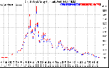 Solar PV/Inverter Performance Photovoltaic Panel Current Output