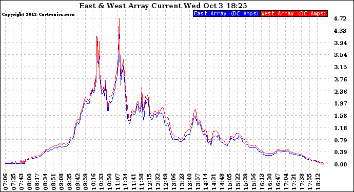 Solar PV/Inverter Performance Photovoltaic Panel Current Output