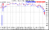 Solar PV/Inverter Performance Photovoltaic Panel Voltage Output