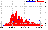 Solar PV/Inverter Performance East Array Actual & Running Average Power Output