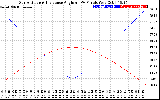 Solar PV/Inverter Performance Sun Altitude Angle & Sun Incidence Angle on PV Panels