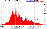 Solar PV/Inverter Performance Total PV Panel & Running Average Power Output