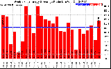 Solar PV/Inverter Performance Weekly Solar Energy Production