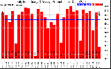 Solar PV/Inverter Performance Daily Solar Energy Production