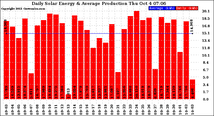 Solar PV/Inverter Performance Daily Solar Energy Production