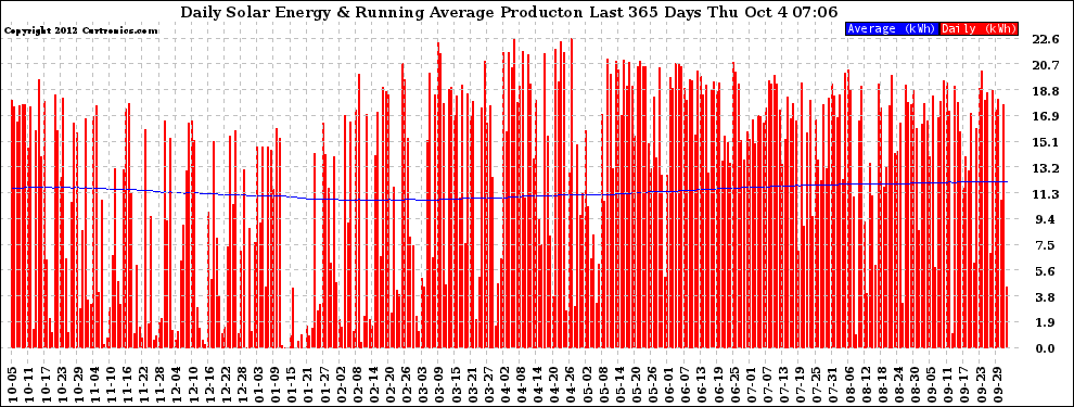 Solar PV/Inverter Performance Daily Solar Energy Production Running Average Last 365 Days