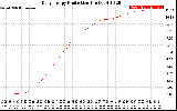 Solar PV/Inverter Performance Daily Energy Production