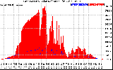 Solar PV/Inverter Performance Grid Power & Solar Radiation