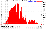 Solar PV/Inverter Performance Inverter Power Output