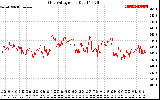 Solar PV/Inverter Performance Grid Voltage