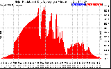 Solar PV/Inverter Performance Solar Radiation & Day Average per Minute