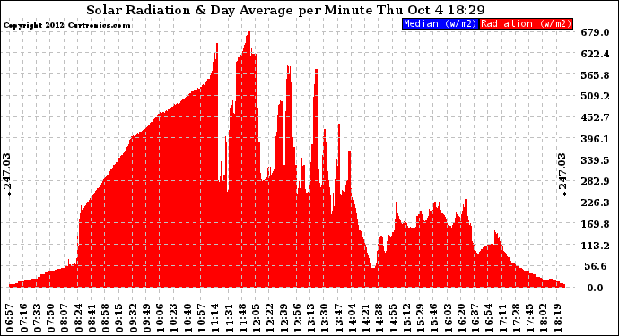 Solar PV/Inverter Performance Solar Radiation & Day Average per Minute