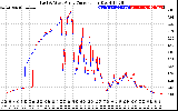 Solar PV/Inverter Performance Photovoltaic Panel Current Output