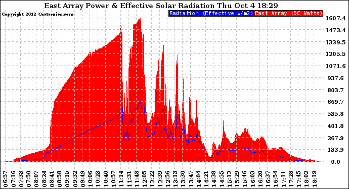 Solar PV/Inverter Performance East Array Power Output & Effective Solar Radiation