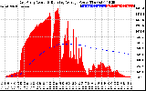 Solar PV/Inverter Performance East Array Actual & Running Average Power Output