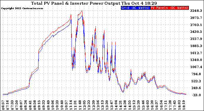 Solar PV/Inverter Performance PV Panel Power Output & Inverter Power Output