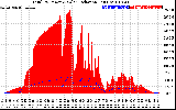 Solar PV/Inverter Performance Total PV Panel Power Output & Solar Radiation