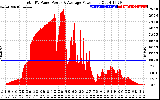 Solar PV/Inverter Performance Total PV Panel Power Output